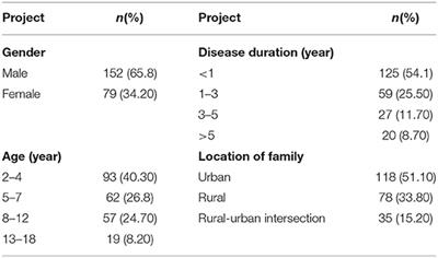 Evaluating the Quality of Life of 231 Children With Primary Nephrotic Syndrome and Assessing Parental Awareness of the Disease